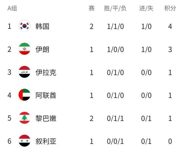 亚洲预选赛12强赛积分榜