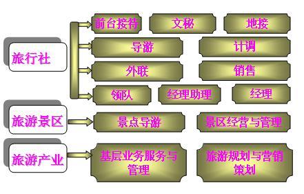 旅游管理就业方向如何?