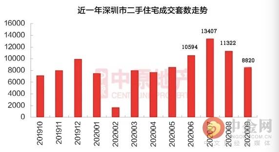 深圳楼市日光盘现象分析