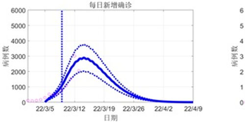 本轮疫情何时得到控制？最新预测来了