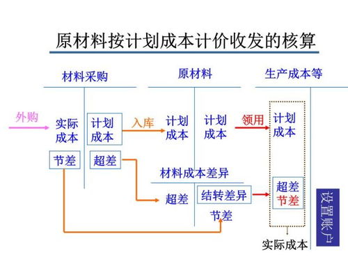 餐饮住宿业务的成本核算，科目分类与会计处理